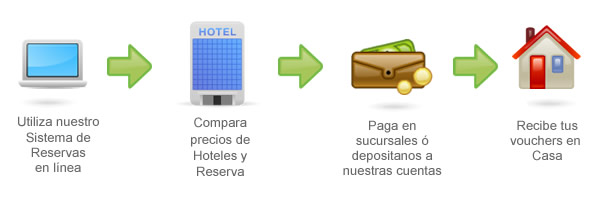 reservahoteles